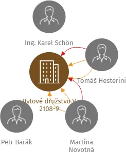 Bytové družstvo V 2108-9, IČO: 25040022: vizualizace vztahů osob a společností