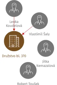 Družstvo bl. 370, IČO: 25040120: vizualizace vztahů osob a společností