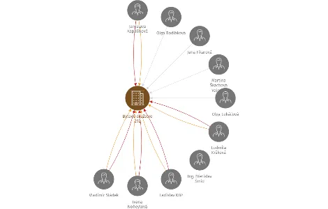 Bytové družstvo 292, IČO: 25040715: vizualizace vztahů osob a společností