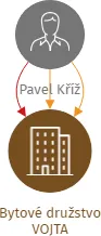 Bytové družstvo VOJTA, IČO: 25043986: vizualizace vztahů osob a společností