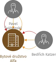 Bytové družstvo Alfa, IČO: 25065068: vizualizace vztahů osob a společností