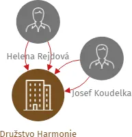 Družstvo Harmonie, IČO: 25069152: vizualizace vztahů osob a společností
