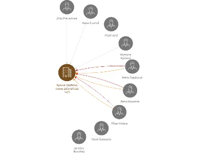 Vizualizace vztahů osob a společností - Bytové družstvo domu Zdiměřická 1435