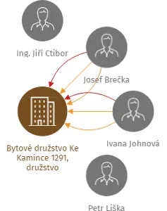 Vizualizace vztahů osob a společností - Bytové družstvo Ke Kamínce 1291, družstvo