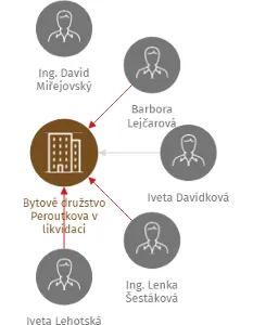 Bytové družstvo Peroutkova v likvidaci, IČO: 25077431: vizualizace vztahů osob a společností