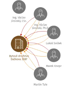 Bytové družstvo Daškova 3087, IČO: 25088769: vizualizace vztahů osob a společností