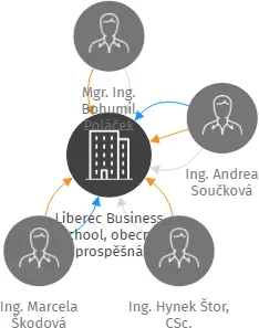 Liberec Business School, obecně prospěšná společnost, IČO: 25044851: vizualizace vztahů osob a společností