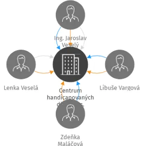 Centrum handicapovaných dětí, o.p.s., IČO: 25043021: vizualizace vztahů osob a společností