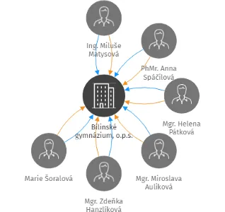 Bílinské gymnázium, o.p.s., IČO: 25049518: vizualizace vztahů osob a společností