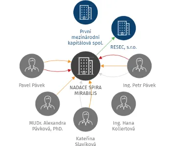 NADACE SPIRA MIRABILIS, IČO: 25049879: vizualizace vztahů osob a společností