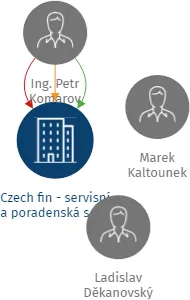 Czech fin - servisní a poradenská s.r.o., IČO: 25199731: vizualizace vztahů osob a společností