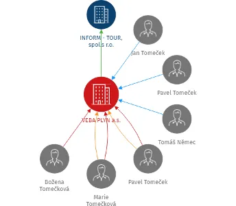 VEBA PLYN a.s., IČO: 25198025: vizualizace vztahů osob a společností