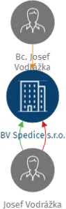 Vizualizace vztahů osob a společností - BV Spedice s.r.o.