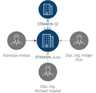 Vizualizace vztahů osob a společností - STRAKON, s.r.o.