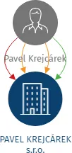 PAVEL KREJCÁREK s.r.o., IČO: 25187538: vizualizace vztahů osob a společností