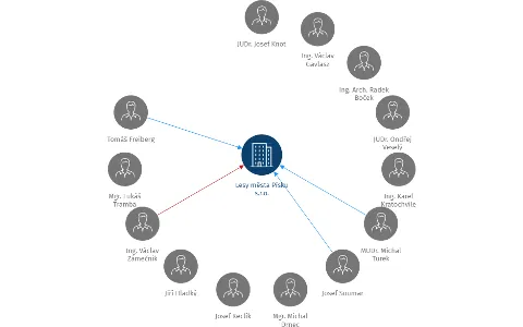 Lesy města Písku s.r.o., IČO: 25186477: vizualizace vztahů osob a společností