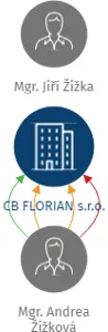 CB FLORIAN s.r.o., IČO: 25175947: vizualizace vztahů osob a společností