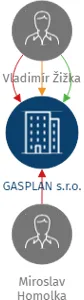 GASPLAN s.r.o., IČO: 25175220: vizualizace vztahů osob a společností