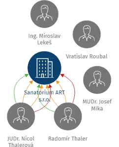 Sanatorium ART s.r.o., IČO: 25159933: vizualizace vztahů osob a společností