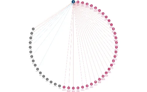 Technické služby Strakonice s.r.o., IČO: 25156888: vizualizace vztahů osob a společností