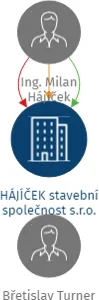 HÁJÍČEK stavební společnost s.r.o., IČO: 25155482: vizualizace vztahů osob a společností