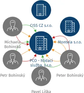 PCO - hlídací služba, s.r.o., IČO: 25154893: vizualizace vztahů osob a společností