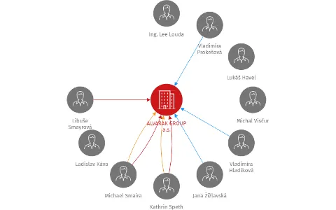 ALVARAK GROUP a.s., IČO: 25152700: vizualizace vztahů osob a společností