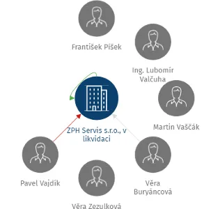 ZPH Servis s.r.o., v likvidaci, IČO: 25150995: vizualizace vztahů osob a společností