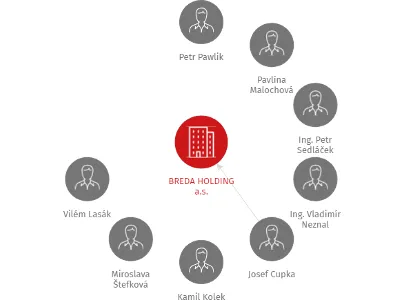 BREDA HOLDING a.s., IČO: 25139649: vizualizace vztahů osob a společností