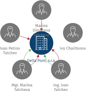 Delta Pont, s.r.o., IČO: 25127187: vizualizace vztahů osob a společností