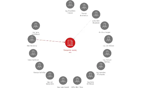 Prospekta Invest, a.s., IČO: 25120557: vizualizace vztahů osob a společností