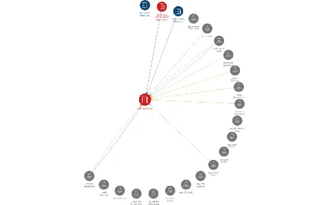 Golf Sokolov a.s., IČO: 25107623: vizualizace vztahů osob a společností