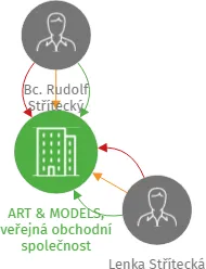 ART & MODELS, veřejná obchodní společnost, IČO: 25175955: vizualizace vztahů osob a společností