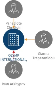 OLYMP INTERNATIONAL, s.r.o., IČO: 25102427: vizualizace vztahů osob a společností