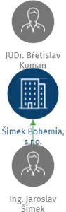 Šimek Bohemia, s.r.o., IČO: 25104144: vizualizace vztahů osob a společností