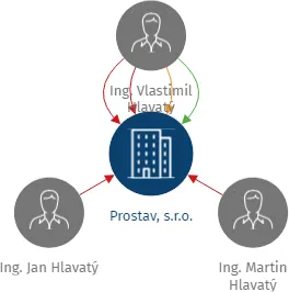 Vizualizace vztahů osob a společností - Prostav, s.r.o.