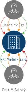 P+J Mělník s.r.o., IČO: 25106988: vizualizace vztahů osob a společností