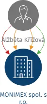 MONIMEX spol. s r.o., IČO: 25107658: vizualizace vztahů osob a společností