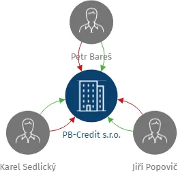 PB-Credit s.r.o., IČO: 25107691: vizualizace vztahů osob a společností