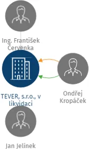 TEVER, s.r.o., v likvidaci, IČO: 25108123: vizualizace vztahů osob a společností