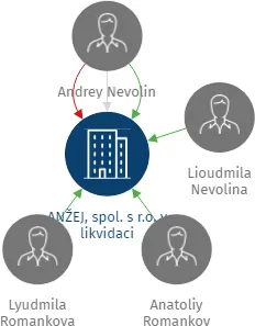 ANŽEJ, spol. s r.o. v likvidaci, IČO: 25108417: vizualizace vztahů osob a společností