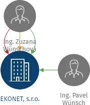 EKONET, s.r.o., IČO: 25108514: vizualizace vztahů osob a společností
