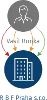R B F Praha s.r.o., IČO: 25110250: vizualizace vztahů osob a společností