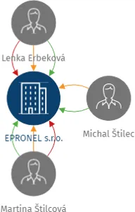 EPRONEL s.r.o., IČO: 25111892: vizualizace vztahů osob a společností