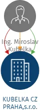 KUBELKA CZ PRAHA,s.r.o., IČO: 25113283: vizualizace vztahů osob a společností
