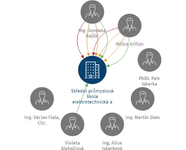 Střední průmyslová škola elektrotechnická a zařízení pro další vzdělávání pedagogických pracovníků, spol. s r.o., IČO: 25115138: vizualizace vztahů osob a společností