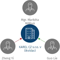 Vizualizace vztahů osob a společností - KAREL CZ s.r.o. v likvidaci