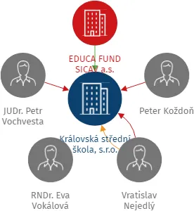 Královská střední škola, s.r.o., IČO: 25116509: vizualizace vztahů osob a společností