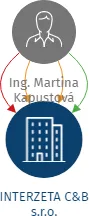 INTERZETA C&B s.r.o., IČO: 25116541: vizualizace vztahů osob a společností