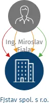 FJstav spol. s r.o., IČO: 25116592: vizualizace vztahů osob a společností